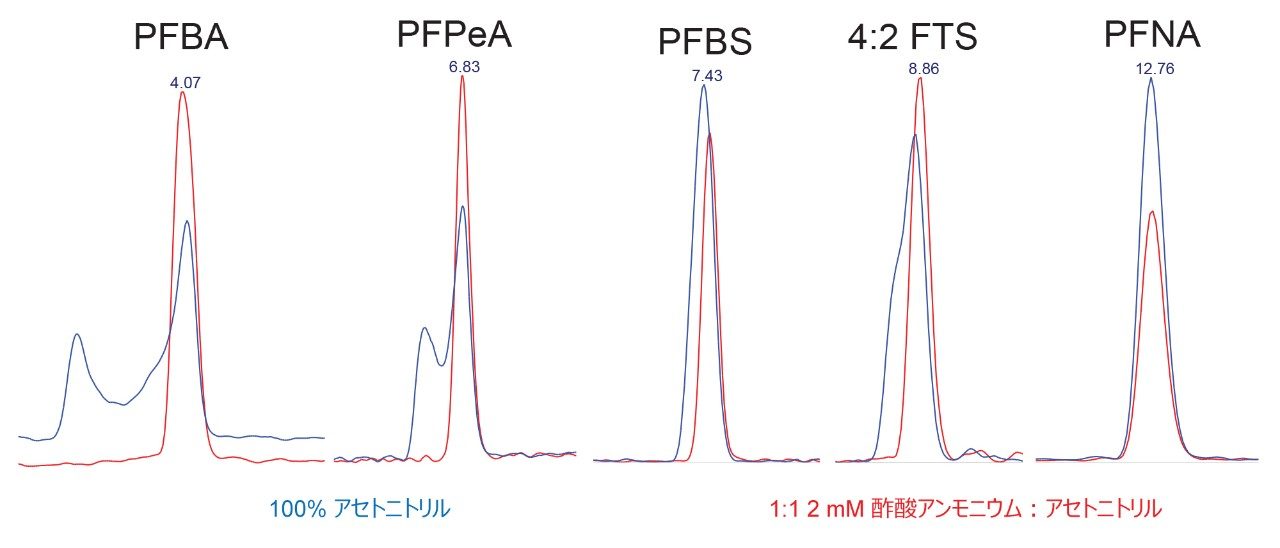  サンプルの希釈によって得られるピーク形状の修正の実証。