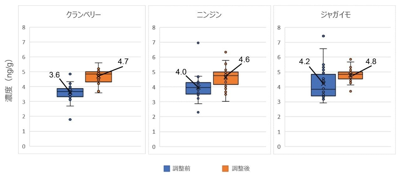 濃度補正を行うための同位体希釈計算用の同位体標識代替試料