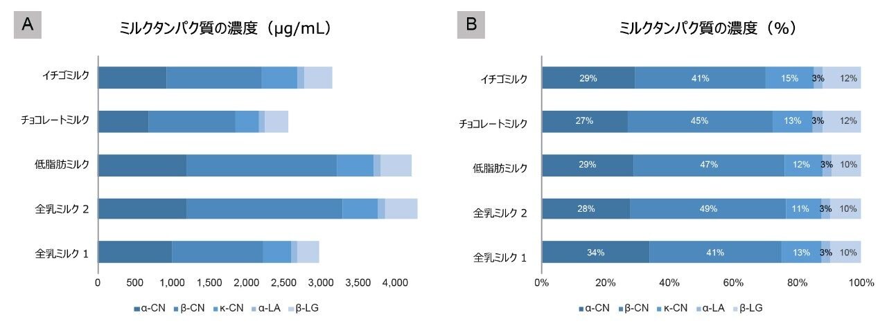 市販のミルク製品に含まれる 5 種のタンパク質の濃度（A は μg/mL、B は % で表示）