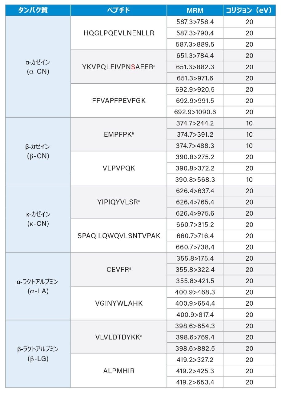 各牛乳タンパク質のシグネチャーペプチドの MRM 条件。定量用に選択したペプチド。