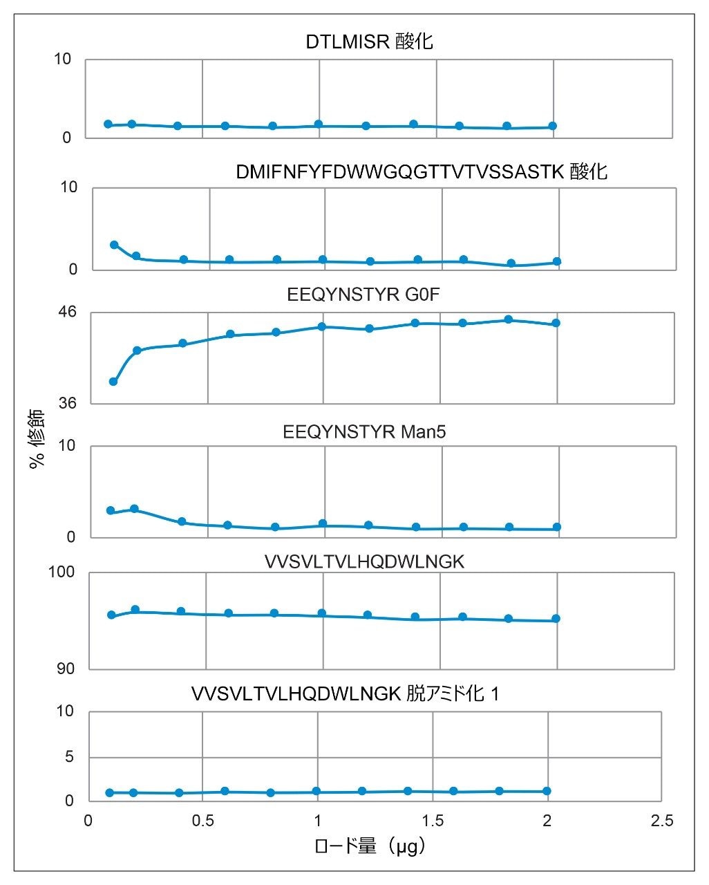一貫した性能。ロード量を増加させた場合の正規化した MS レスポンス（%） に基づいて計算した、NISTmAb RM 8671 の CQA の修飾レベルの割合（%）