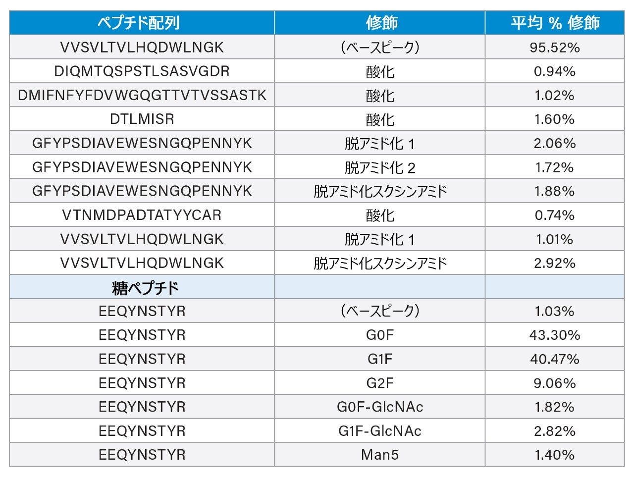 消化物のさまざまなロード量（0.1 μg ～ 2.0 μg）にわたって BioAccord Premier で測定した NIST mAb の重要品質特性のリストの一部