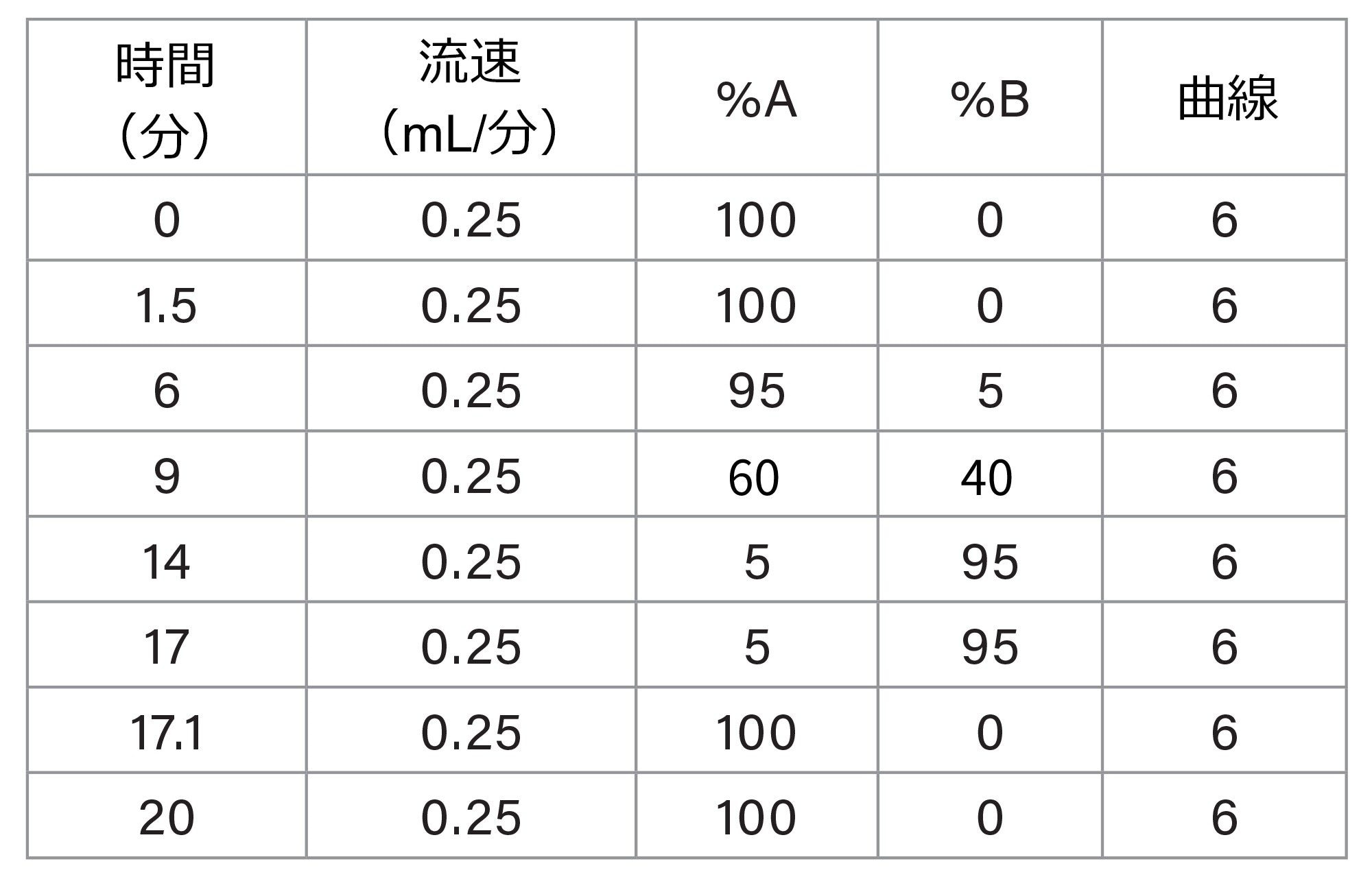 グラジエントテーブル