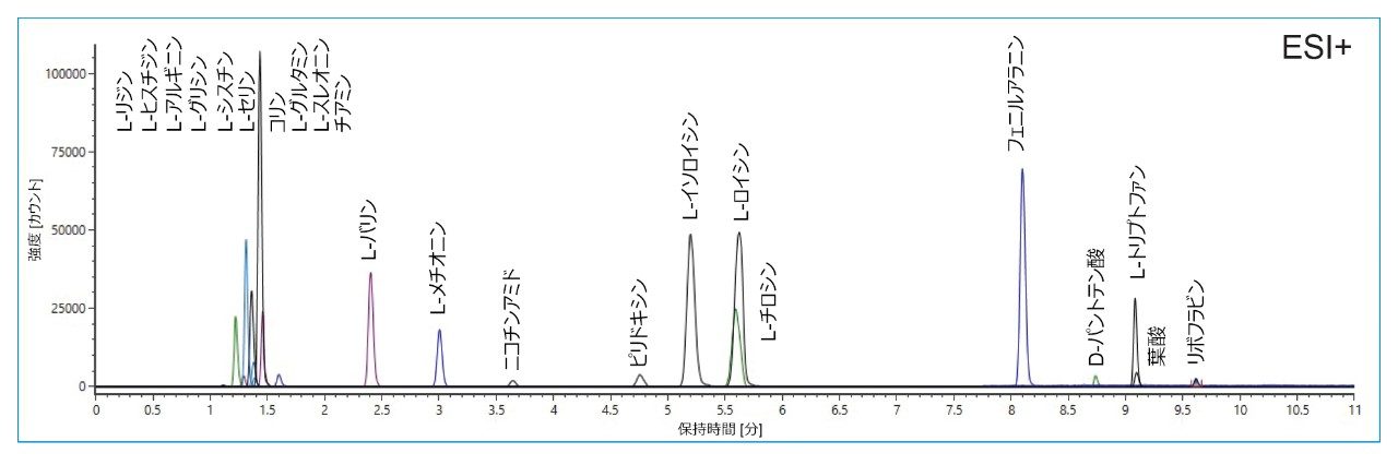 基本的な細胞培養培地である DMEM の ESI+ イオン化条件での重ね描きクロマトグラム
