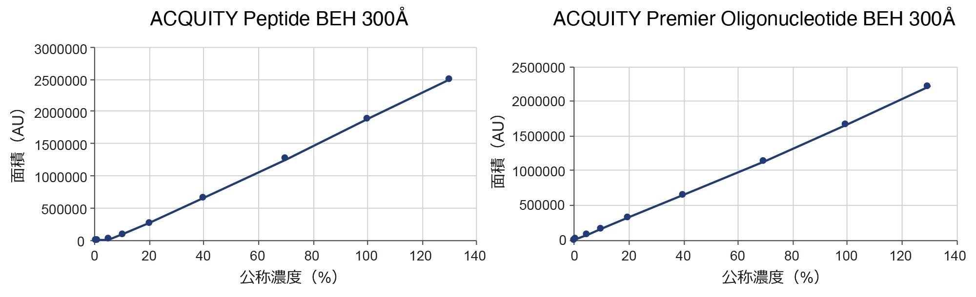 従来の ACQUITY Peptide BEH C18、300 Å カラム、または ACQUITY Premier Peptide BEH C18、300 Å カラムを使用して、二本鎖 A + B 混合物について得られた検量線