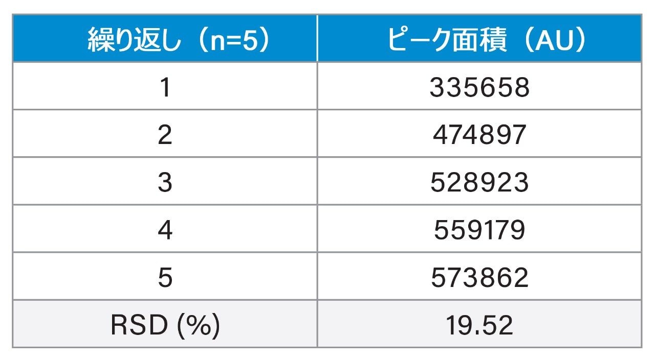 図 1 のクロマトグラムの面積の結果。「ピーク面積」は、各繰り返しのメインピークの UV 面積の合計値に対応します