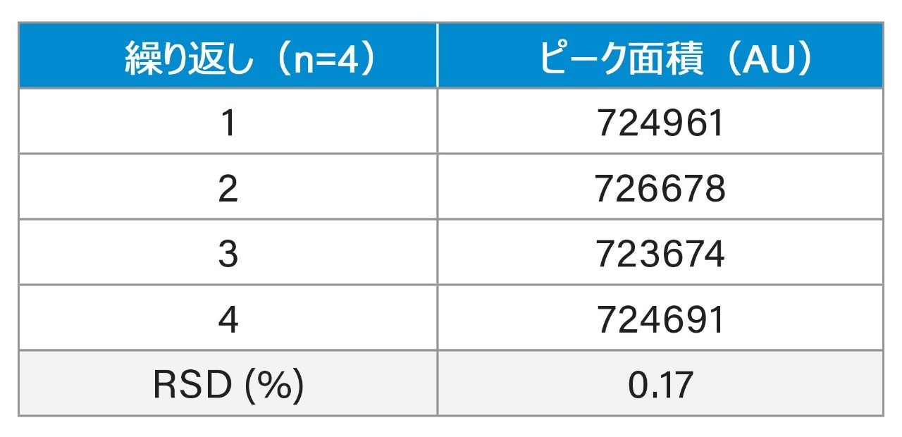 図 2 のクロマトグラムの面積の結果。「ピーク面積」は、各繰り返しのメインピークの UV 面積の合計値に対応します