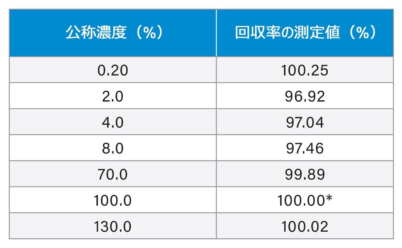 正規化レベルとして 100.0% 溶液を考慮した、異なる公称濃度での二本鎖 C の個別の回収率