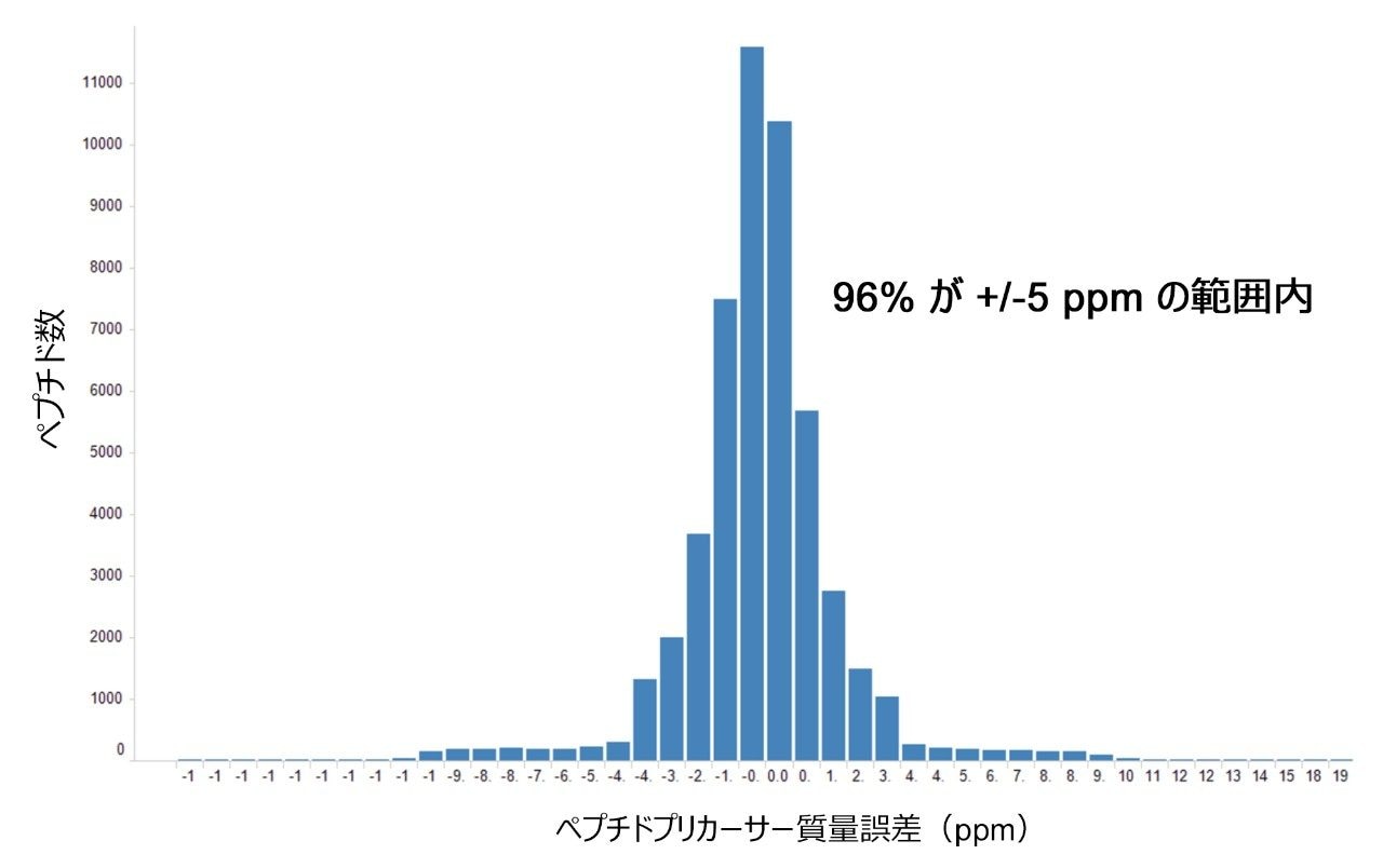 K562 に関連するすべての同定ペプチドの質量精度（ppm）の分布