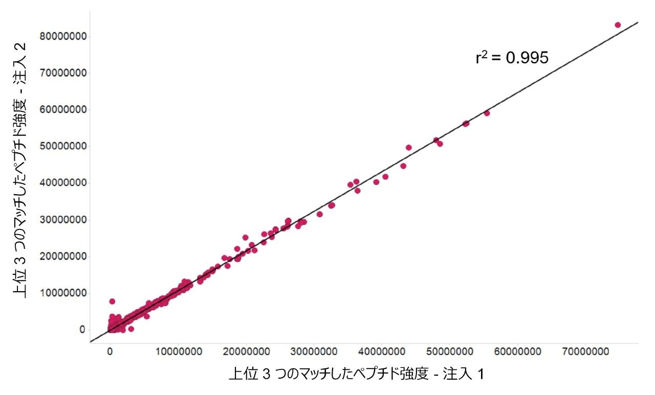 タンパク質ごとにマッチした上位 3 つのペプチドを比較した、K562 の 2 回繰り返し注入における注入間再現性