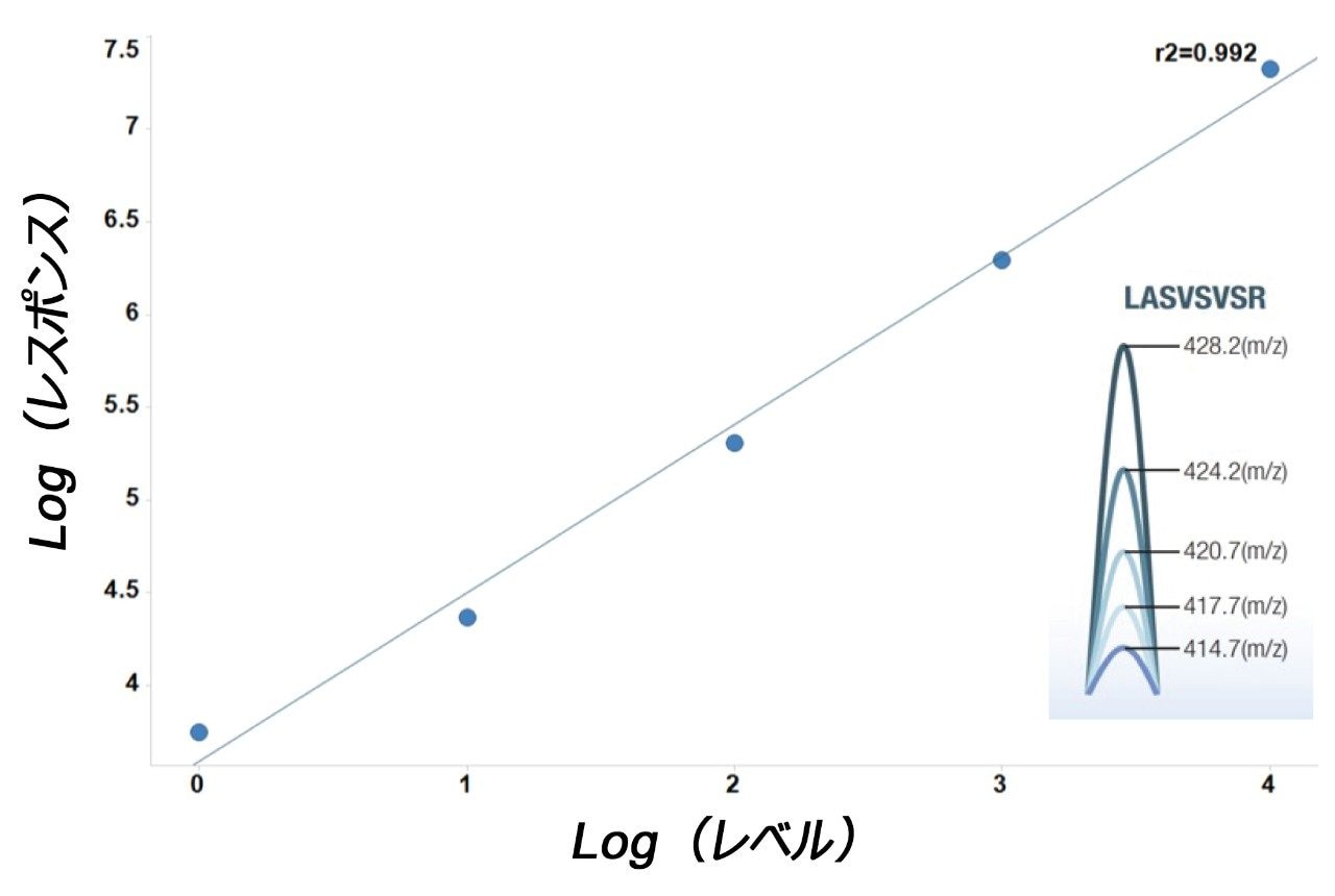  E. Coli バックグラウンドマトリックスに添加した LASVSVSR に基づく一連のペプチドの直線性