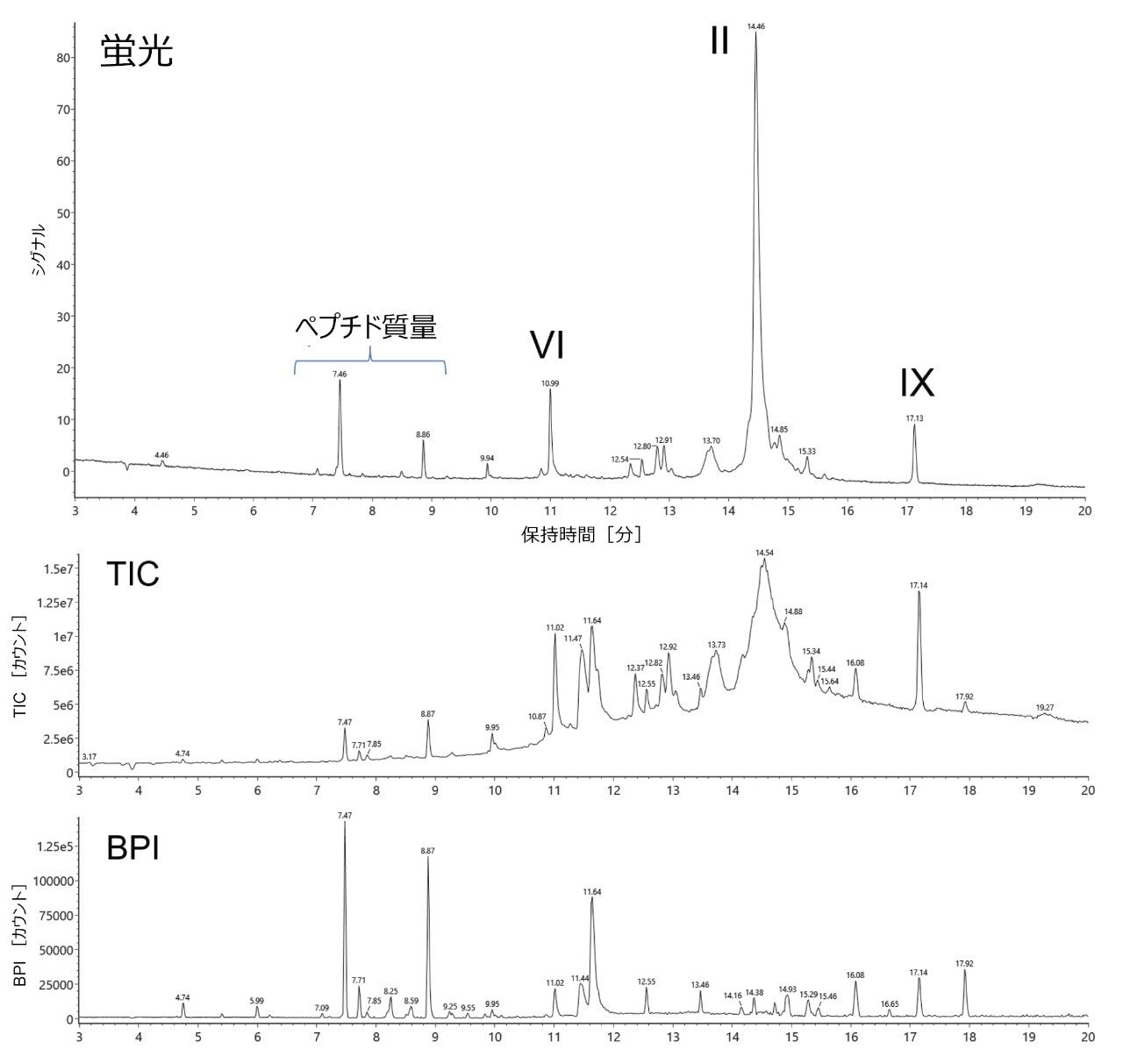 Tof 質量分析計によるインタクト質量分析とともに、蛍光検出を行いました。