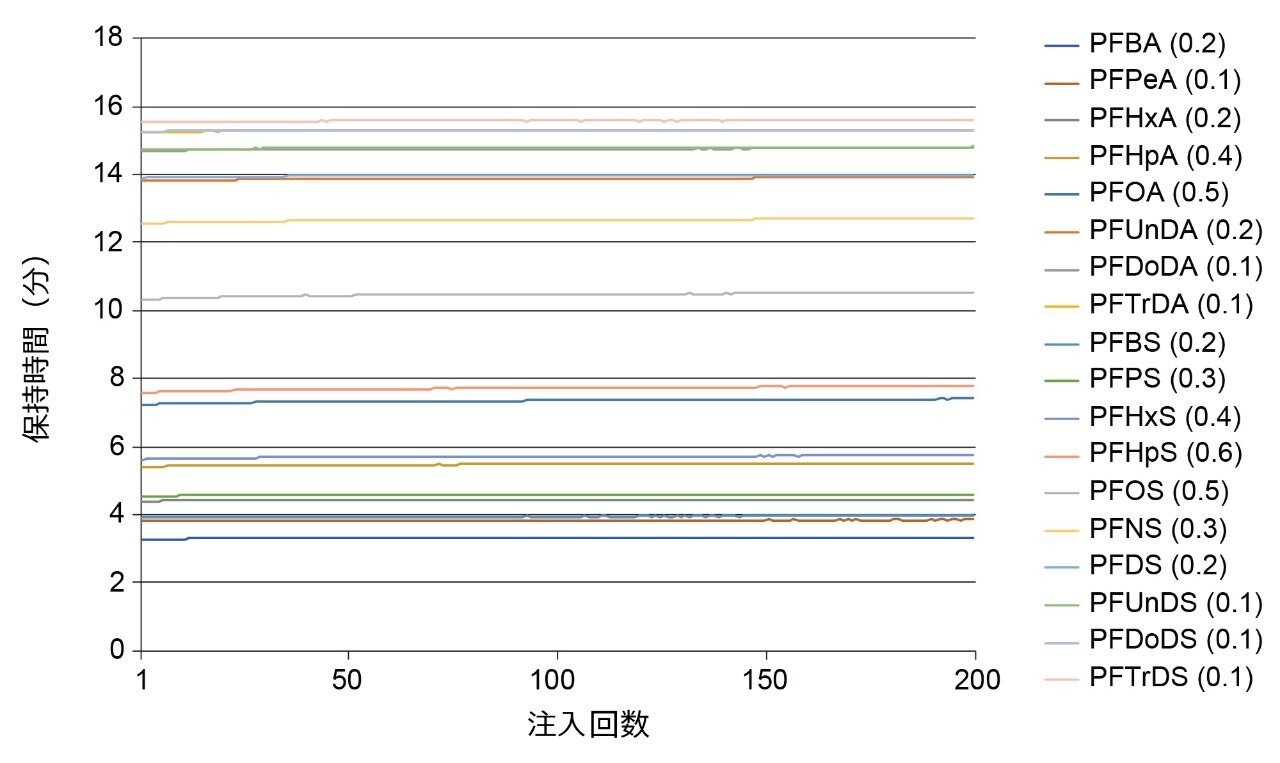 ミネラルウォーターマトリックス中に含まれる 10 ng/L のすべての PFAS の 200 回注入にわたる保持時間の安定性