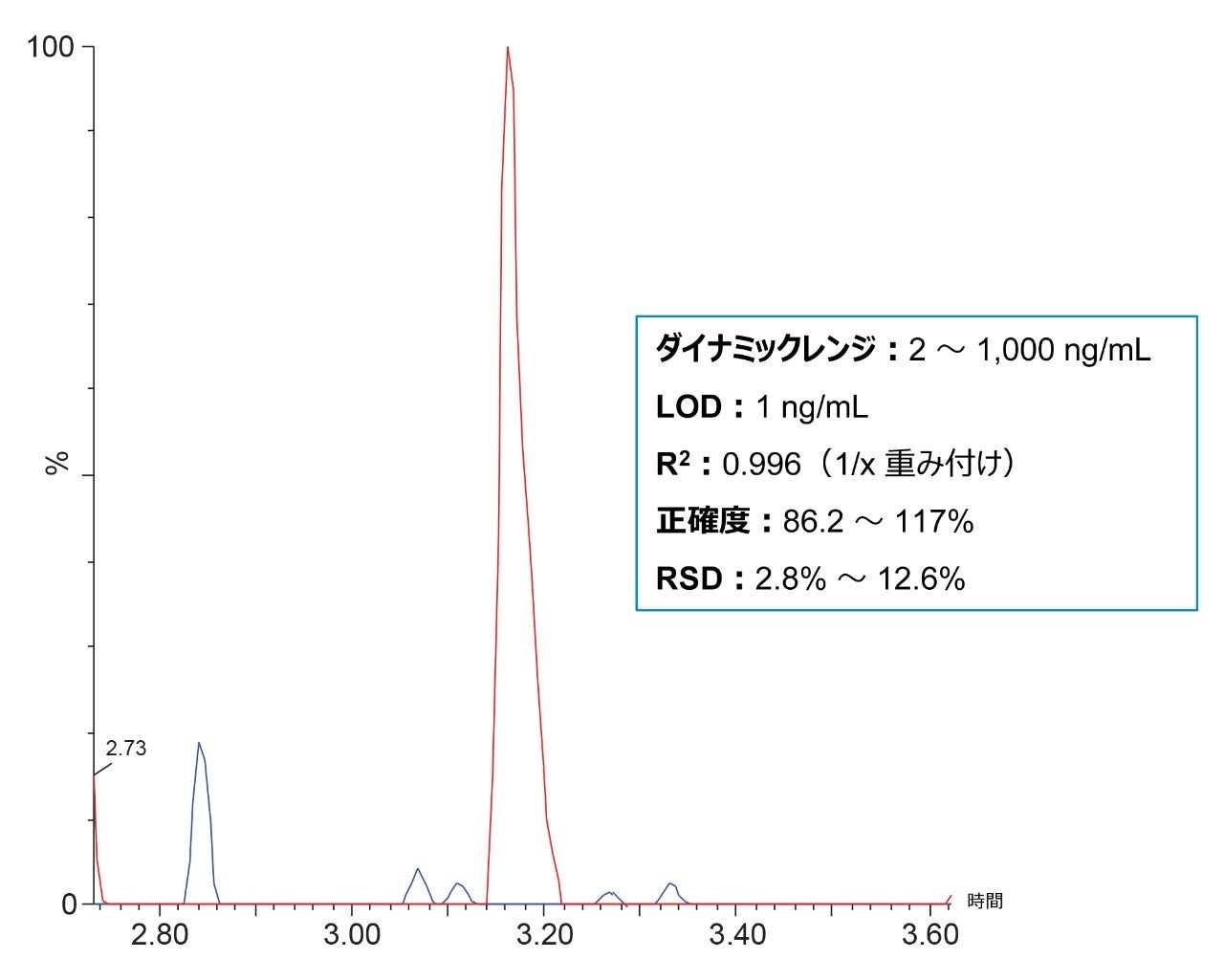 スパイクした抽出血漿についての定量性能で LOD 1 ng/mL を達成