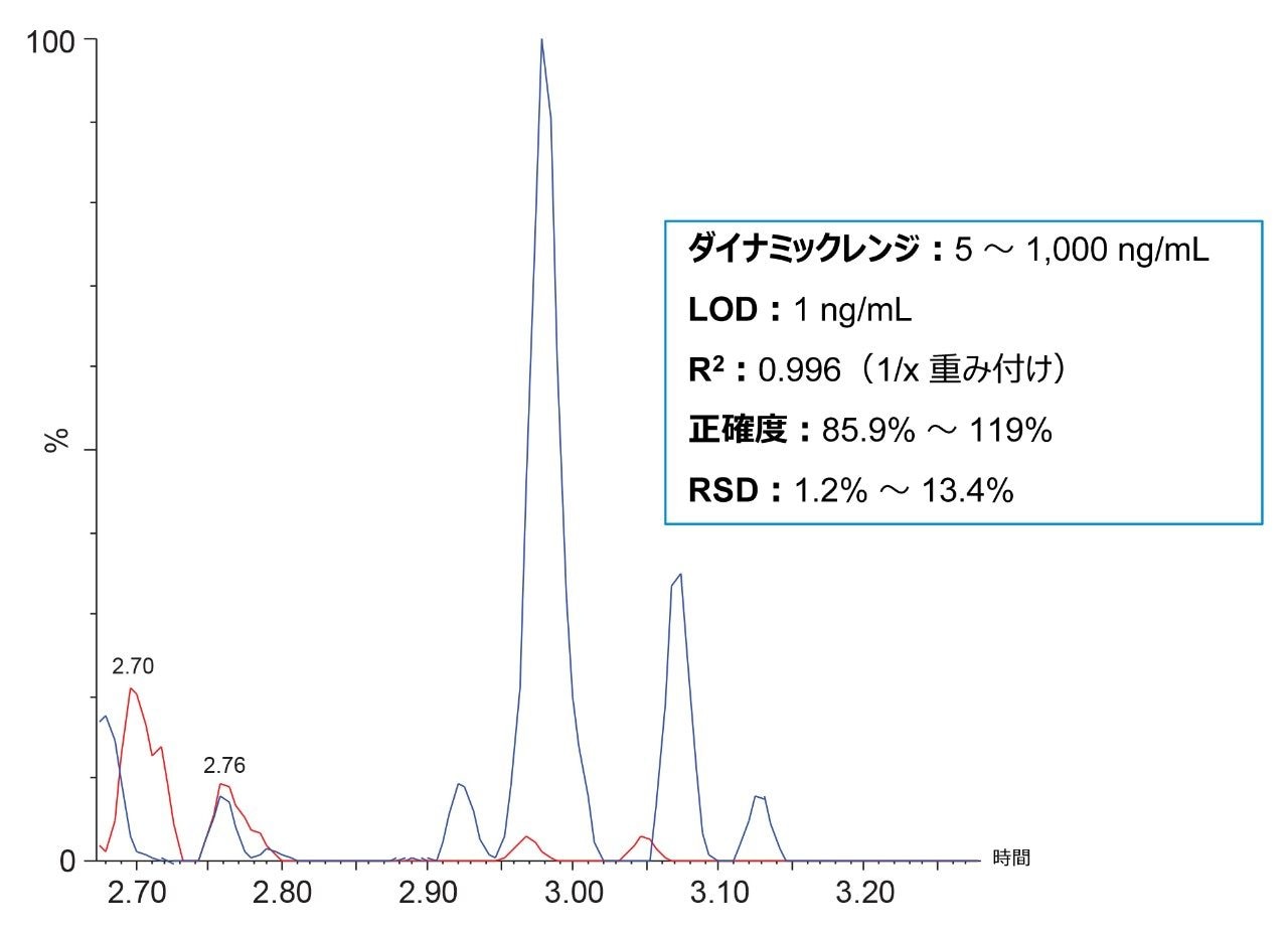 スパイクした抽出尿についての定量性能で LOD 1 ng/mL を達成