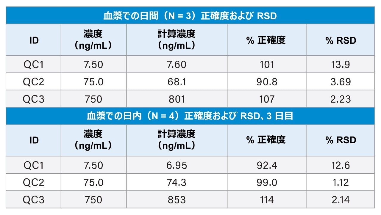 スパイクした抽出血漿サンプルでの日間および日内の QC 統計