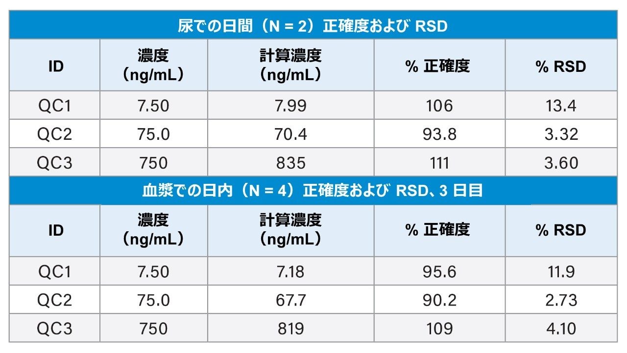  スパイクした抽出尿サンプルでの日間および日内の QC 統計。