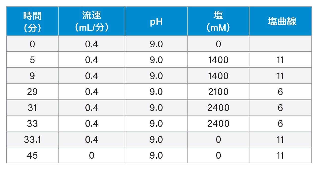 グラジエントテーブル