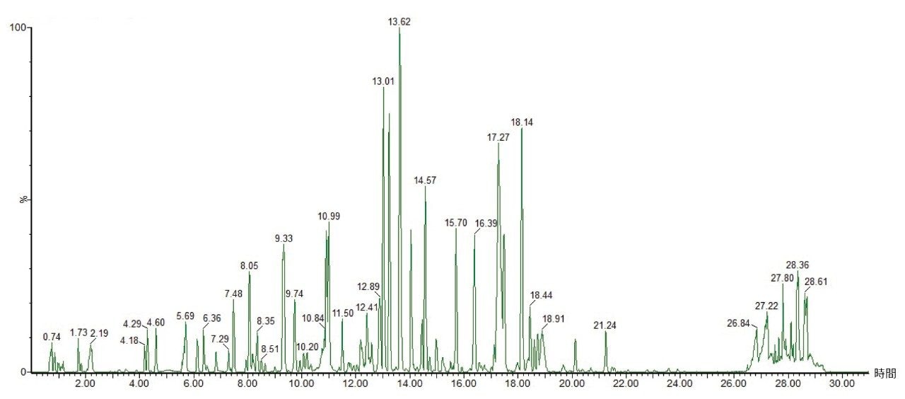 RPLC/HDMSE（単一周回 IMS）で分析した ENBREL（エタネルセプト）のトリプシン消化物の BPI クロマトグラム