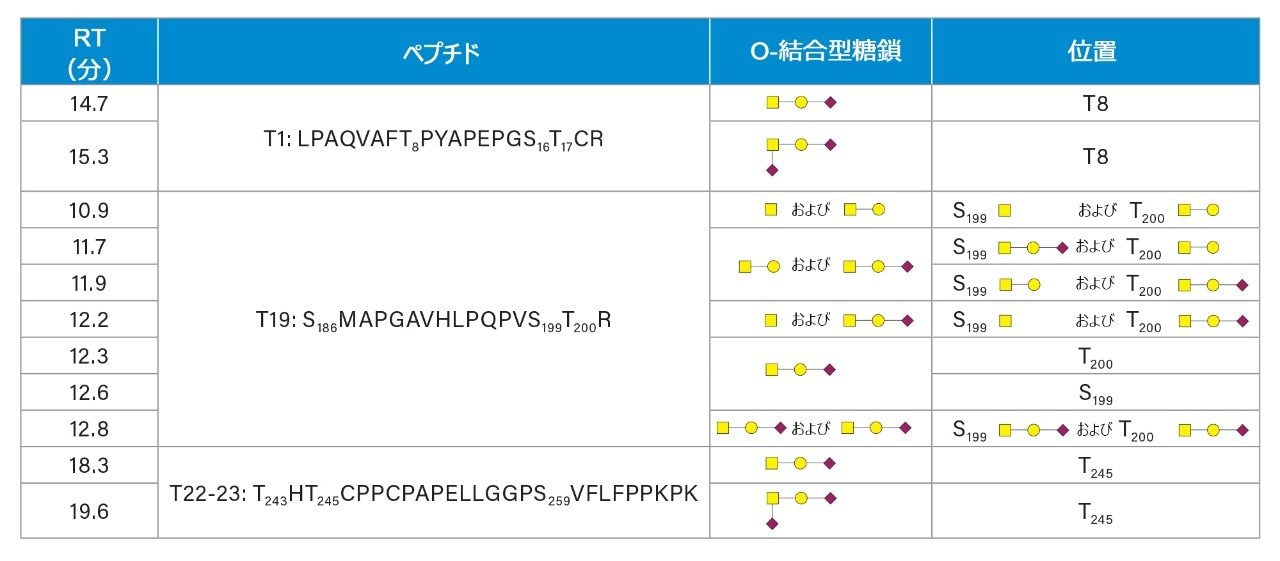 ECD で同定された ENBREL（エタネルセプト）の O-結合型糖ペプチドおよびグリコシル化部位の一覧