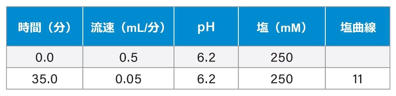 グラジエントテーブル（Auto·Blend メソッド、経験的な表を使用）