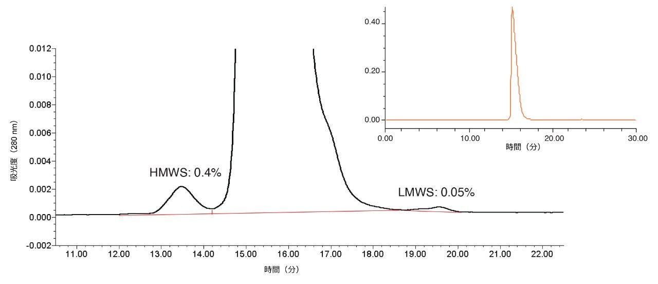 モノクローナル IgG サイズバリアント測定のための USP モノグラフ分析法を、粒子径 5 µm のパーティクルを充塡した USP SEC カラムで、General Chapter &lt;129> で指定されている移動相条件（200 mM リン酸カリウムおよび 250 mM 塩化カリウム、pH 6.2）を用いて分析しました。HMWS および LMWS の平均ピーク面積割合がクロマトグラムに示されています（n = 2）。挿入図には、クロマトグラムがフルスケールで表示されています。
