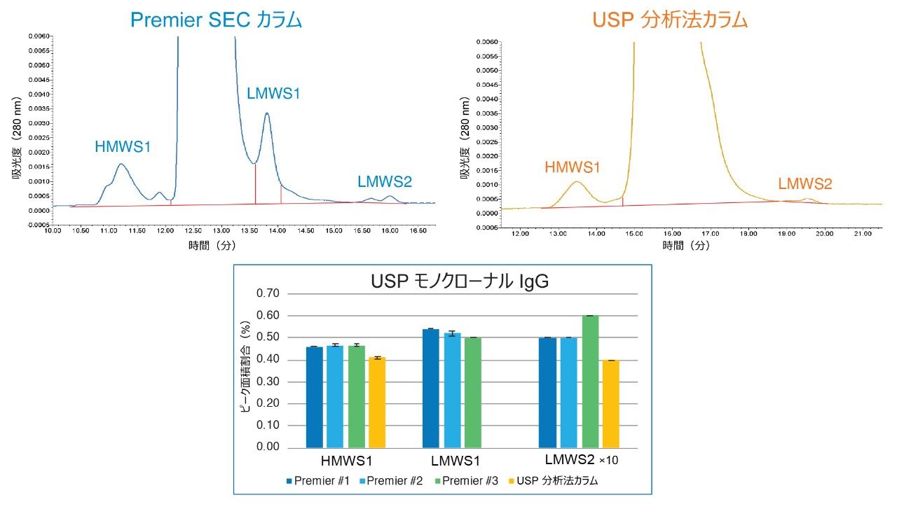 3 本の異なるバッチの XBridge Premier Protein SEC 250 Å、2.5 µm カラムおよび 1 本の粒子径 5 µm のパーティクルを充塡した USP SEC 分析法カラムで、General Chapter &lt;129> で指定されている移動相条件を用いて USP モノクローナル IgG サイズバリアントを測定して得られた結果の比較。見やすいように、LMWS2 のピーク面積割合を実際の値の 10 倍にしてプロットしました。