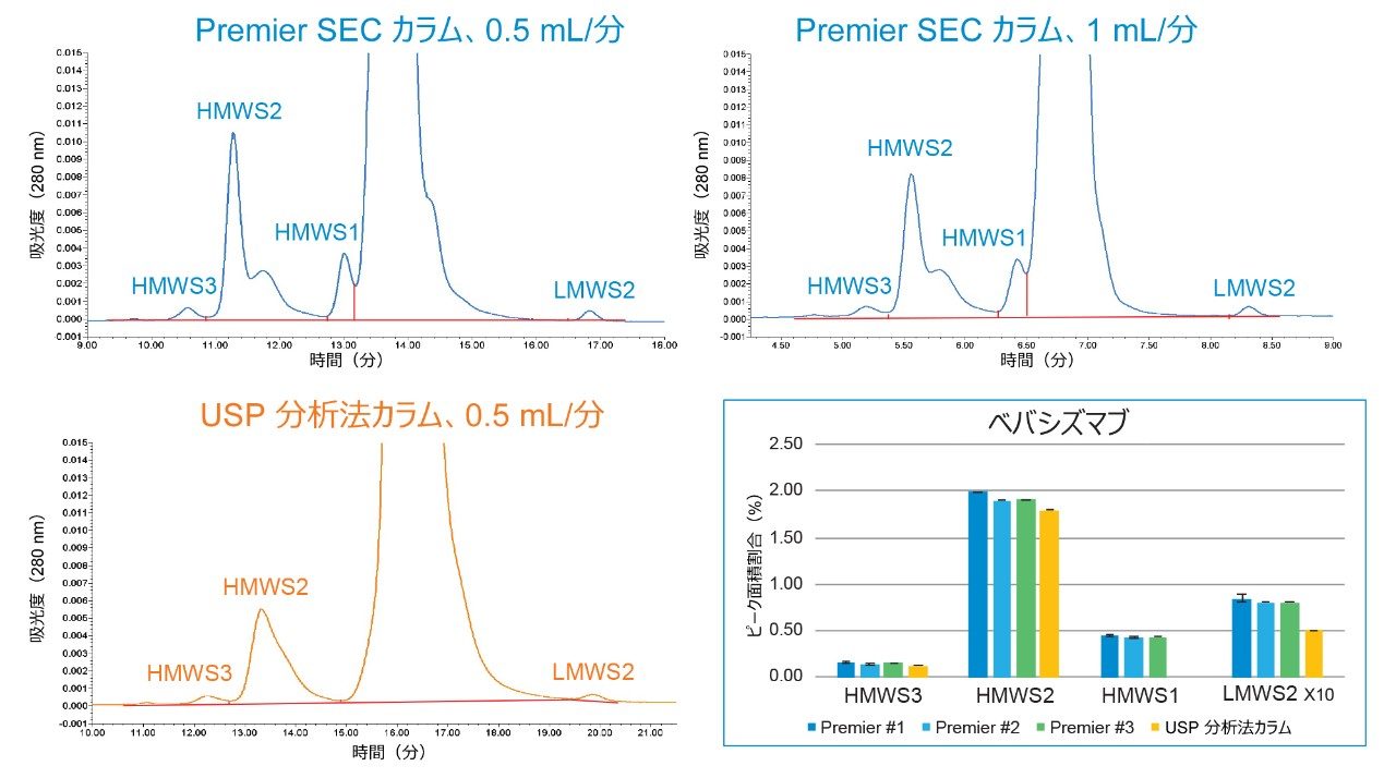 3 本の異なるバッチの XBridge Premier Protein SEC 250 Å、2.5 µm カラムおよび 1 本の粒子径 5 µm のパーティクルを充塡した USP SEC 分析法カラムで、General Chapter &lt;129> で指定されている移動相条件を用いてベバシズマブバイオシミラーを測定して得られた結果の比較。流速は 0.5 mL/分です。ただし Premier カラム #3 の流速は 1 mL/分です。見やすいように、LMWS2 のピーク面積割合を実際の値の 10 倍にしてプロットしました。