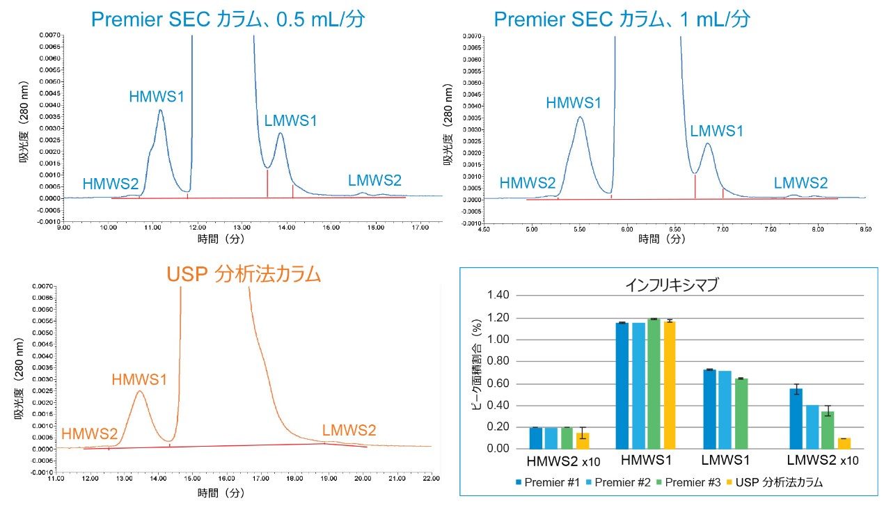 3 本の異なるバッチの XBridge Premier Protein SEC 250 Å、2.5 µm カラムおよび 1 本の粒子径 5 µm のパーティクルを充填した USP SEC 分析法カラムで、General Chapter &lt;129> で指定されている移動相条件を用いてインフリキシマブバイオシミラーを測定して得られた結果の比較。流速は 0.5 mL/分です。ただし Premier カラム #3 の流速は 1 mL/分です。見やすいように、HMWS2 と LMWS2 のピーク面積割合を実際の値の 10 倍にしてプロットしました。