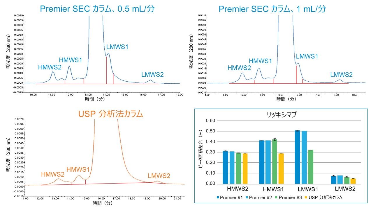 3 本の異なるバッチの XBridge Premier Protein SEC 250 Å、2.5 µm カラムおよび 1 本の粒子径 5 µm のパーティクルを充塡した USP SEC 分析法カラムで、General Chapter &lt;129> で指定されている移動相条件を用いてリツキシマブバイオシミラーを測定して得られた結果の比較。流速は 0.5 mL/分です。ただし Premier カラム #3 の流速は 1 mL/分です。