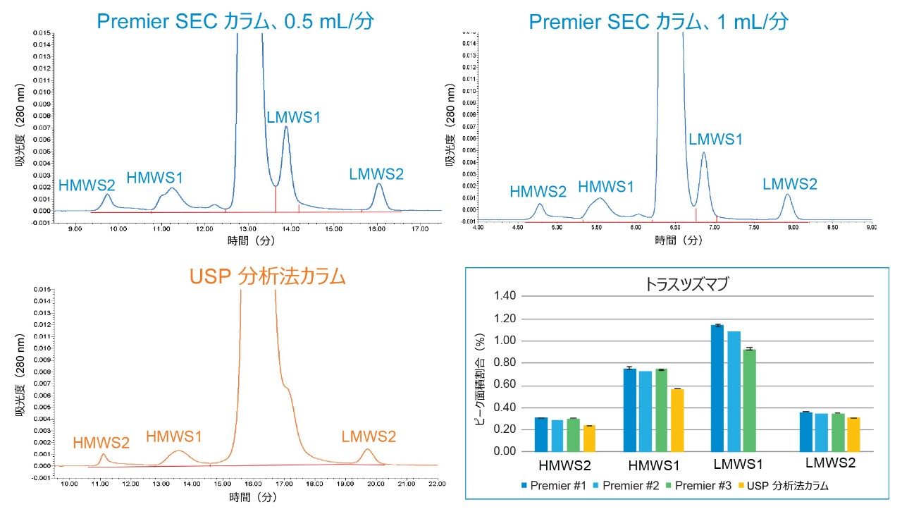 3 本の異なるバッチの XBridge Premier Protein SEC 250 Å、2.5 µm カラムおよび 1 本の粒子径 5 µm のパーティクルを充塡した USP SEC 分析法カラムで、General Chapter &lt;129> で指定されている移動相条件を用いてトラスツズマブを測定して得られた結果の比較。流速は 0.5 mL/分です。ただし Premier カラム #3 の流速は 1 mL/分です。