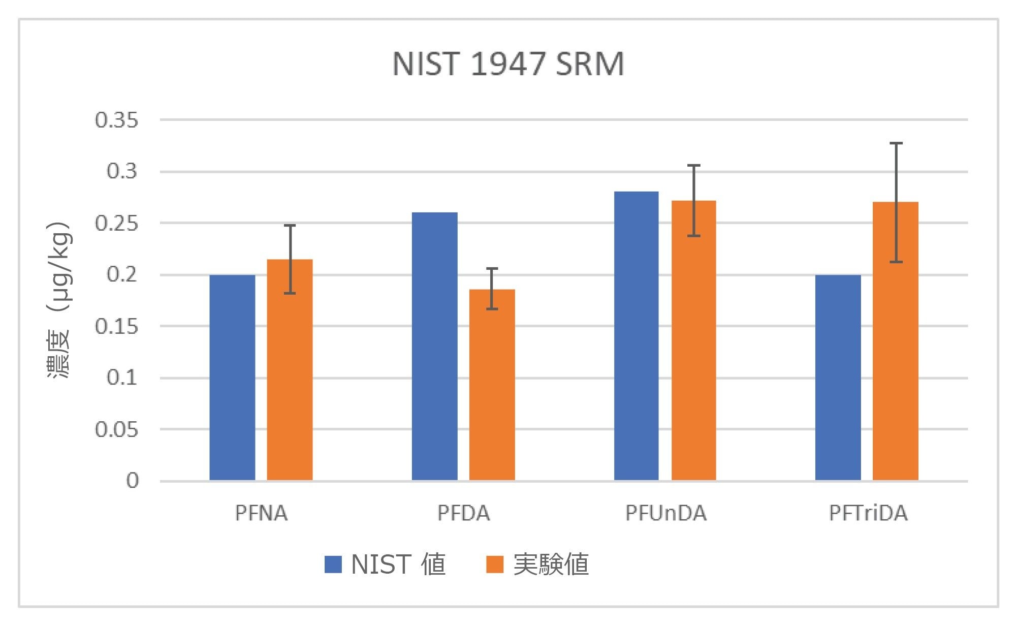 NIST が報告した値と NIST 1947 SRM（ミシガン湖の魚の組織）中の 4 種類の PFAS の実験値の比較。実験値は n = 8 で測定