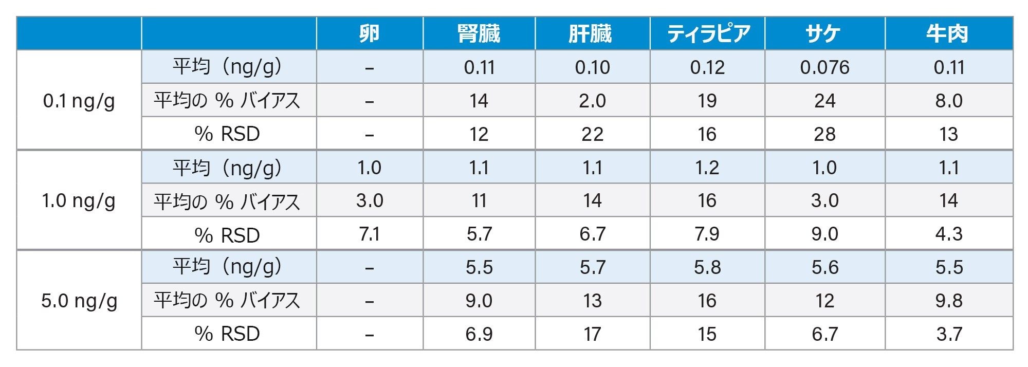 卵、腎臓、肝臓、ティラピア、サケ、牛肉の各スパイクレベルについての平均計算濃度、%平均バイアス、%RSD（n = 5）