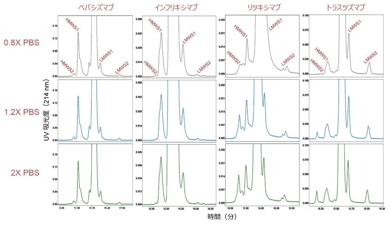 BioResolve SEC mAb、200 Å、2.5 µm、7.8 × 300 mm カラムで様々な濃度のダルベッコリン酸緩衝生理食塩水を使用した場合のバイオシミラー mAb サンプルの積み重ねプロット。実験条件は本文中に記載。