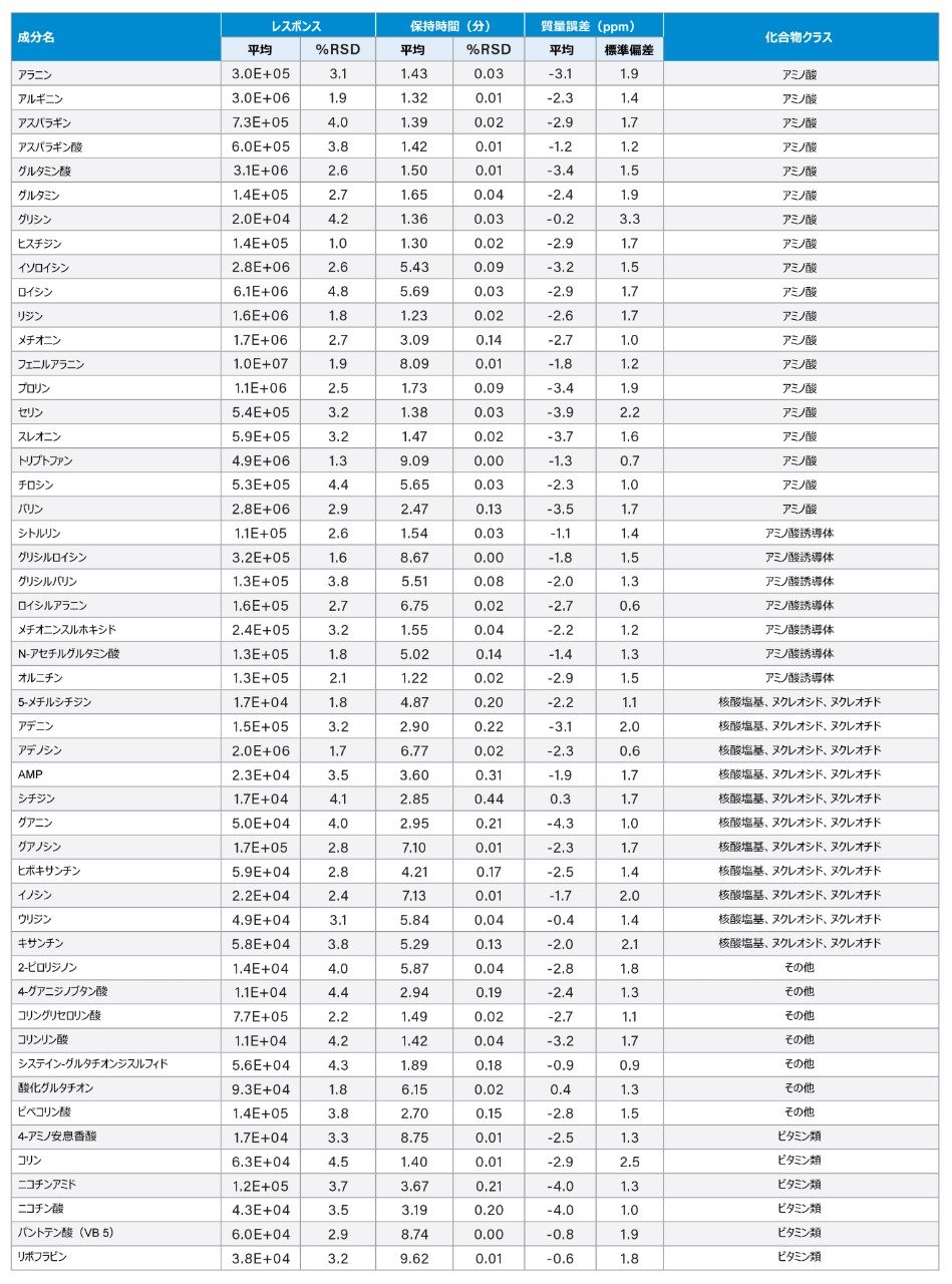 6 回の繰り返し注入に基づく、Terrific ブロス微生物培地で観察された上位 50 種の化合物の再現性データのサマリー。データは化合物群および成分名の順に並べ替えられています。