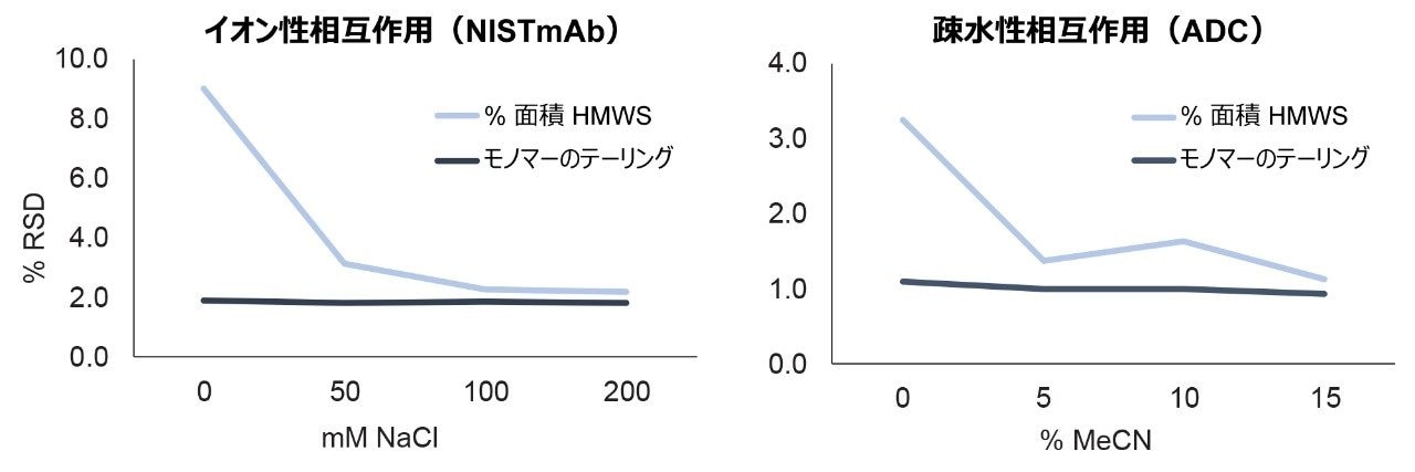 7 ロットの XBridge Protein SEC 250 Å、2.5 µm カラムにわたる、二次相互作用試験の各間隔での相対標準偏差（%）。イオン性相互作用試験において、0 mM NaCl では凝集体（HMWS）面積比（左）においてわずかに高いロット間のばらつきが観察されましたが、両方の試験において、NaCl またはアセトニトリルの濃度に関係なく、モノマーのテーリングおよび凝集体の面積比では、全体の %RSD が非常に低い値でした。