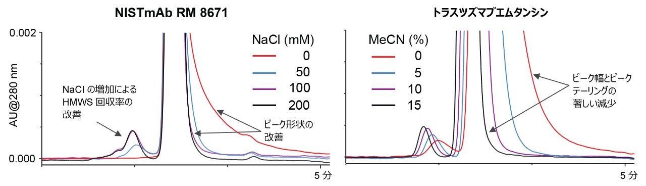 市販のジオール充塡剤を用いたステンレススチール製ハードウェアに様々な量の塩および有機溶媒添加剤を含む 100 mM リン酸ナトリウム pH 6.8 移動相を用いた場合の、イオン性（左）および疎水性（右）二次的相互作用試験の例。