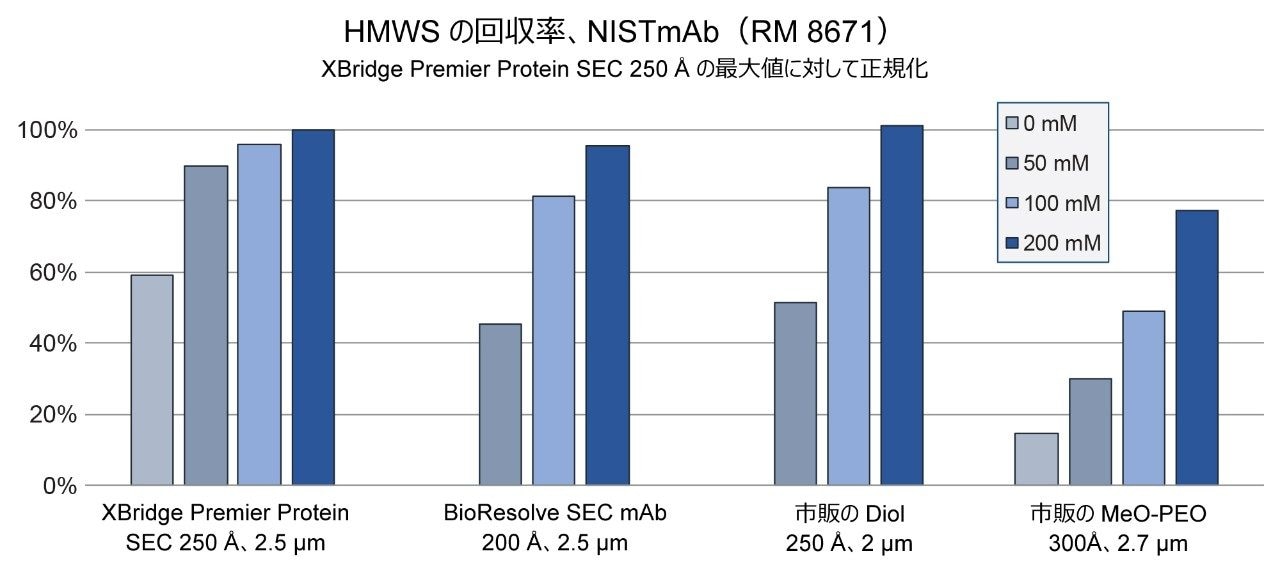 NaCl 濃度 200 mM で XBridge Premier Protein SEC 250 Å、2.5 µm カラムについて見られた最大値と比較した場合の NISTmAb（RM 8671） HMWS の回収率の割合