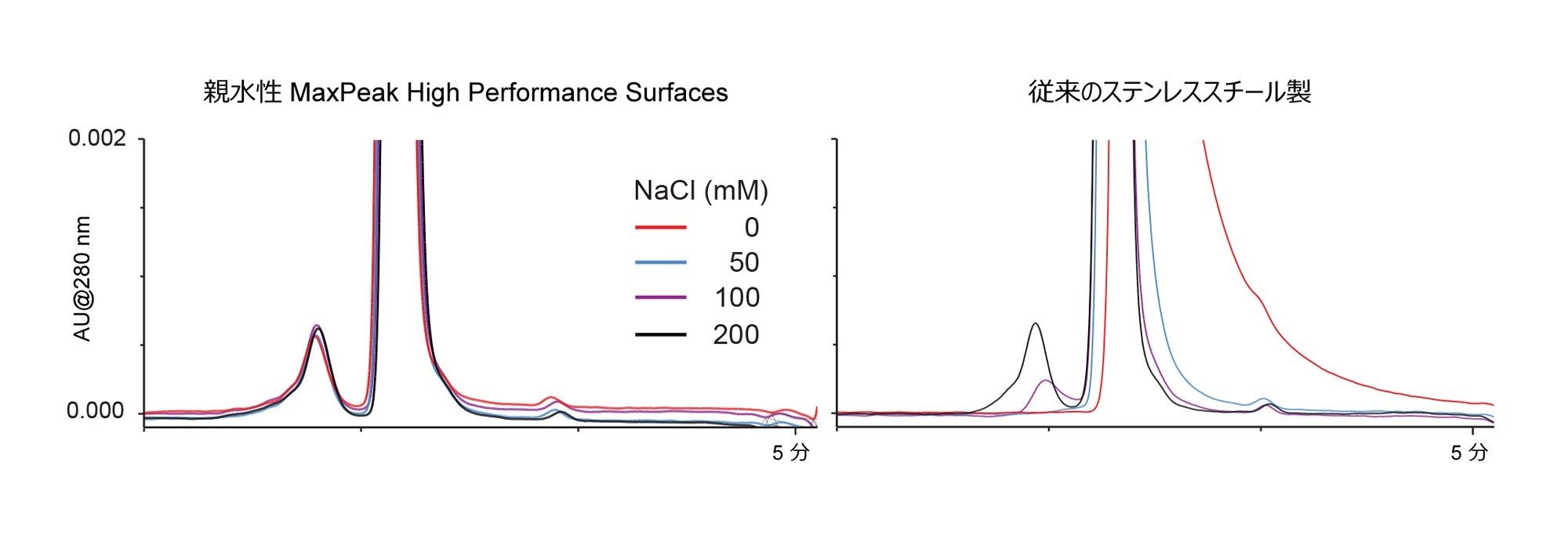 XBridge Protein SEC 250 Å、2.5 µm 固定相を親水性 MaxPeak High Performance Surfaces ハードウェア（左）および従来のステンレススチール製ハードウェア（右）の両方に充塡したところ、HPS ハードウェアによって得られるメリットが明確に実証されました。親水性 MaxPeak HPS カラムでは、NaCl が低濃度の場合にも、優れたモノマーのピーク形状および NISTmAb（RM 8671）の HMWS 回収率が達成されました。