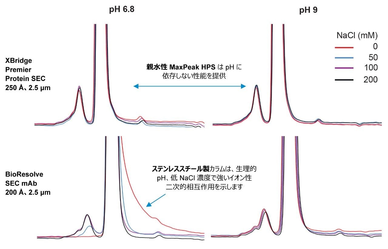 SEC 分離では、異なる pH 値および塩濃度になるように調製した移動相を用いて NISTmAb（RM 8671）（pI = 9.18 ± 0.01）6 を分離した場合のように、pH 依存性が見られる場合があります。