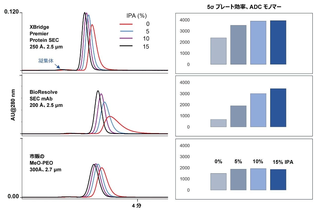 トラスツズマブエムタンシンの分離においてイソプロパノール（IPA）を有機モディファイヤーとして用いた場合のモノマーのピークの全体表示。XBridge Premier Protein SEC 250 Å、2.5 µm カラムは、有機モディファイヤーなしでも、ピーク形状および効率が非常に良好でした。