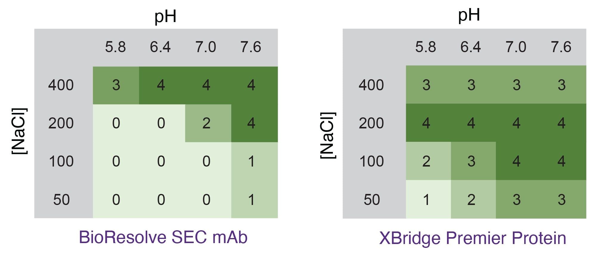 BioResolve SEC mAb および XBridge Premier Protein SEC カラムの両方について、4 種類のバイオシミラー mAb 製剤の HMW1、HMW2、LMW2、LMW1 サイズバリアントに関する SEC 分析の有効性（図 1 ～ 8）をヒートマップにコンパイルして示します。