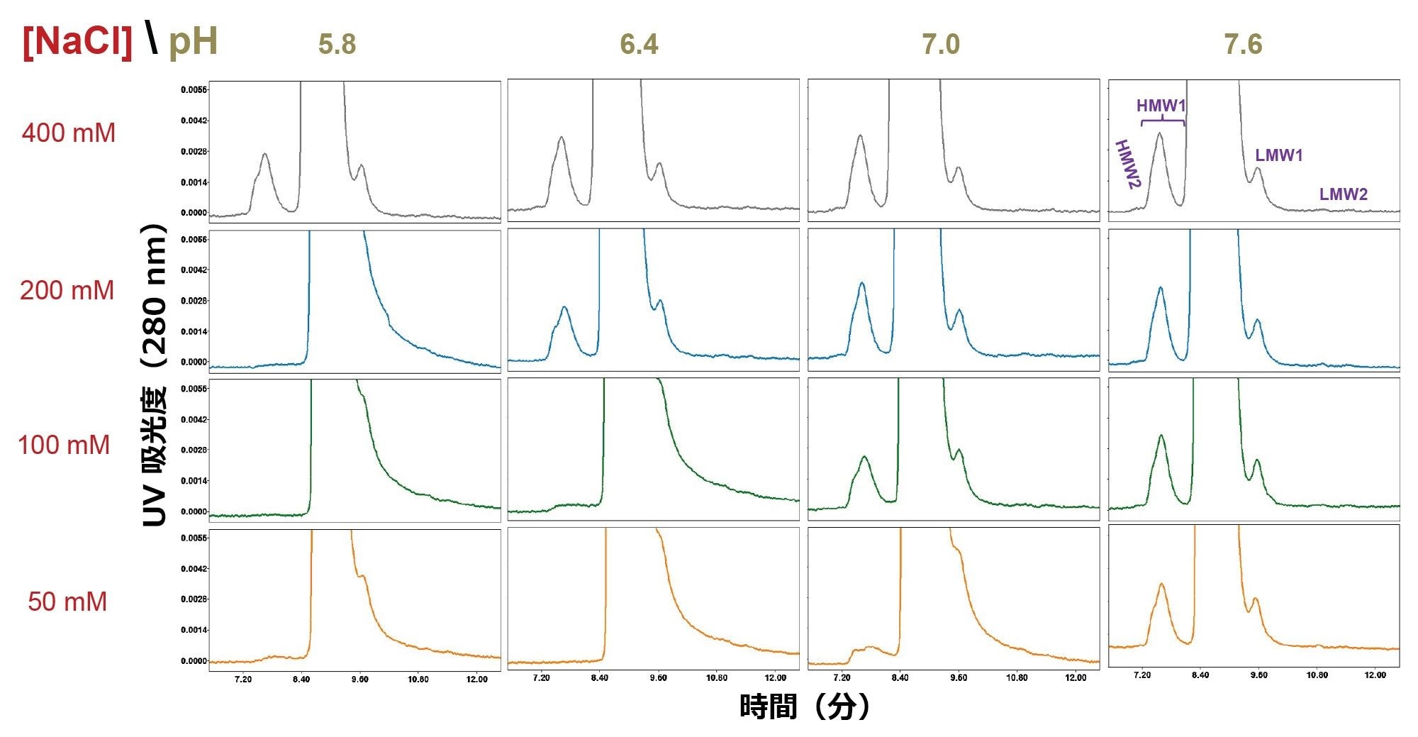 BioResolve SEC mAb カラム（200 Å、2.5 μm、7.8 × 300 mm）を使用した、pH 値 5.8 ～ 7.6（20 mM リン酸ナトリウム）および塩化ナトリウム（NaCl）濃度 50 mM ～ 400 mM の範囲での、インフリキシマブ医薬品の SEC 分離を示します。