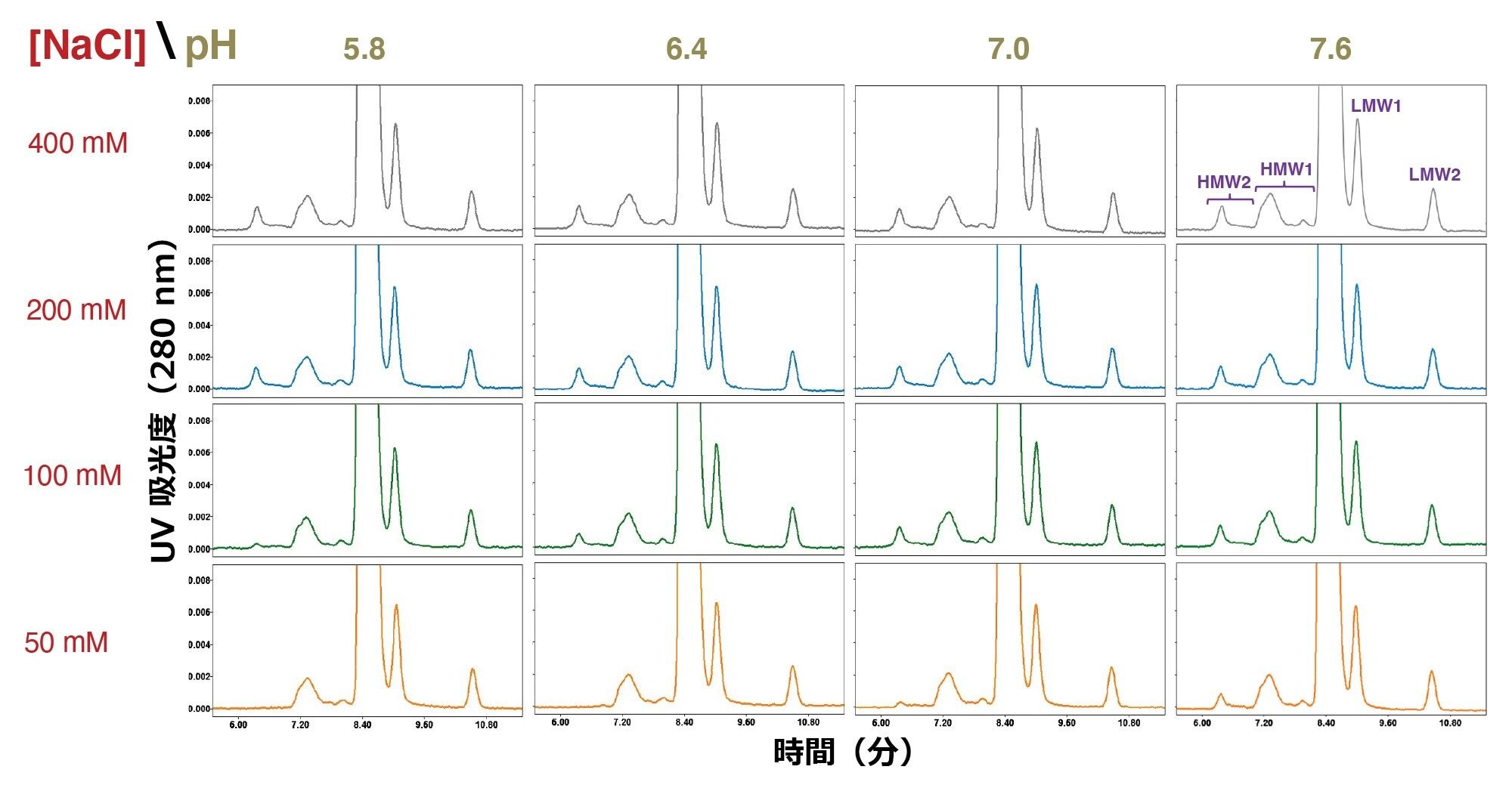 XBridge™ Premier Protein SEC カラム（250 Å、2.5 μ m、7.8 × 300 mm）を使用した、pH 値 5.8 ～ 7.6（20 mM リン酸ナトリウム）および塩化ナトリウム（NaCl）濃度 50 mM ～ 400 mM の範囲での、トラスツズマブ医薬品の SEC 分離を示します。