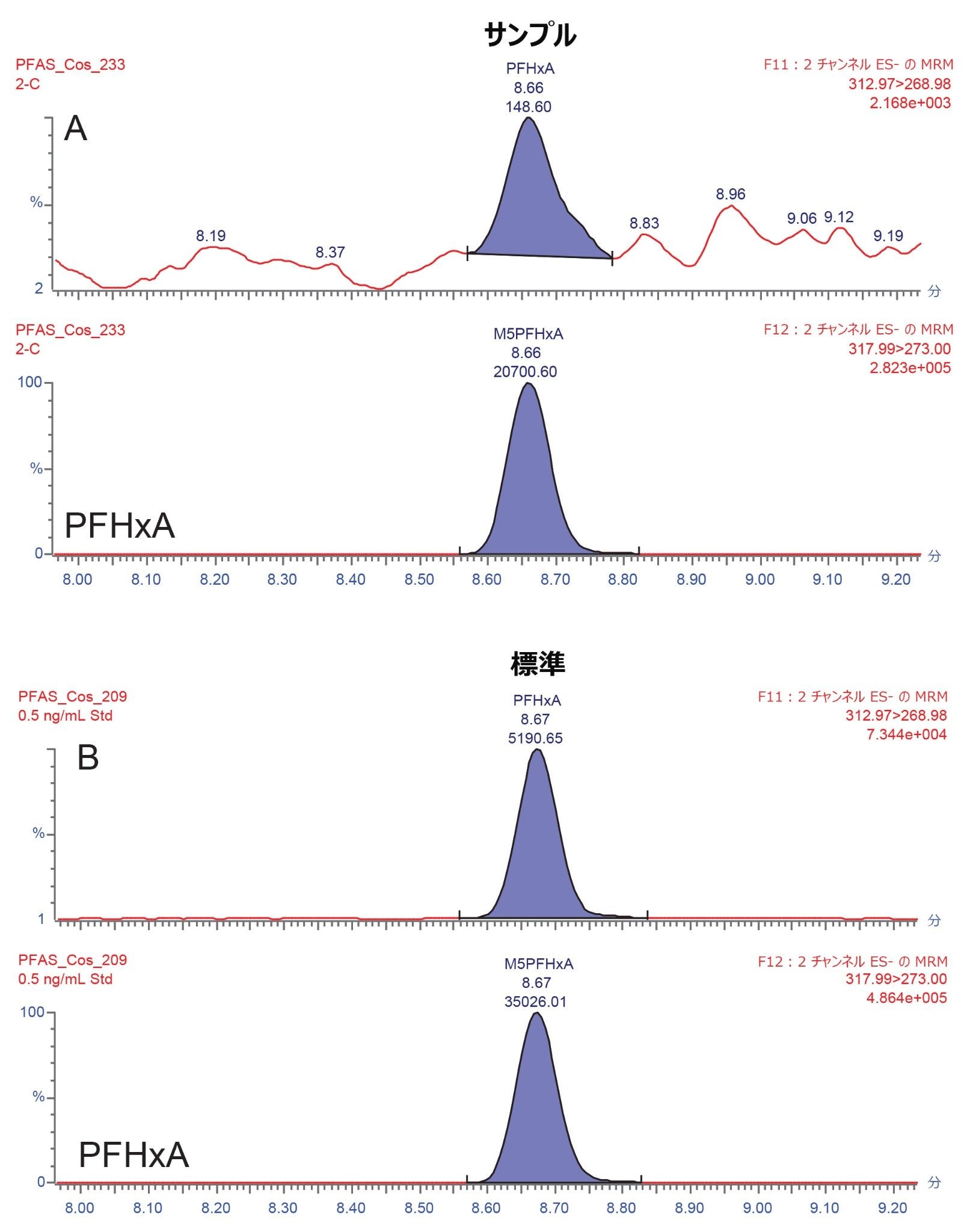 A. ブランクアイシャドウサンプル中に検出された PFHxA の定量イオンの抽出イオンクロマトグラム。B. 0.5 ng/mL 標準溶液中の PFHxA の MRM 確認トランジション