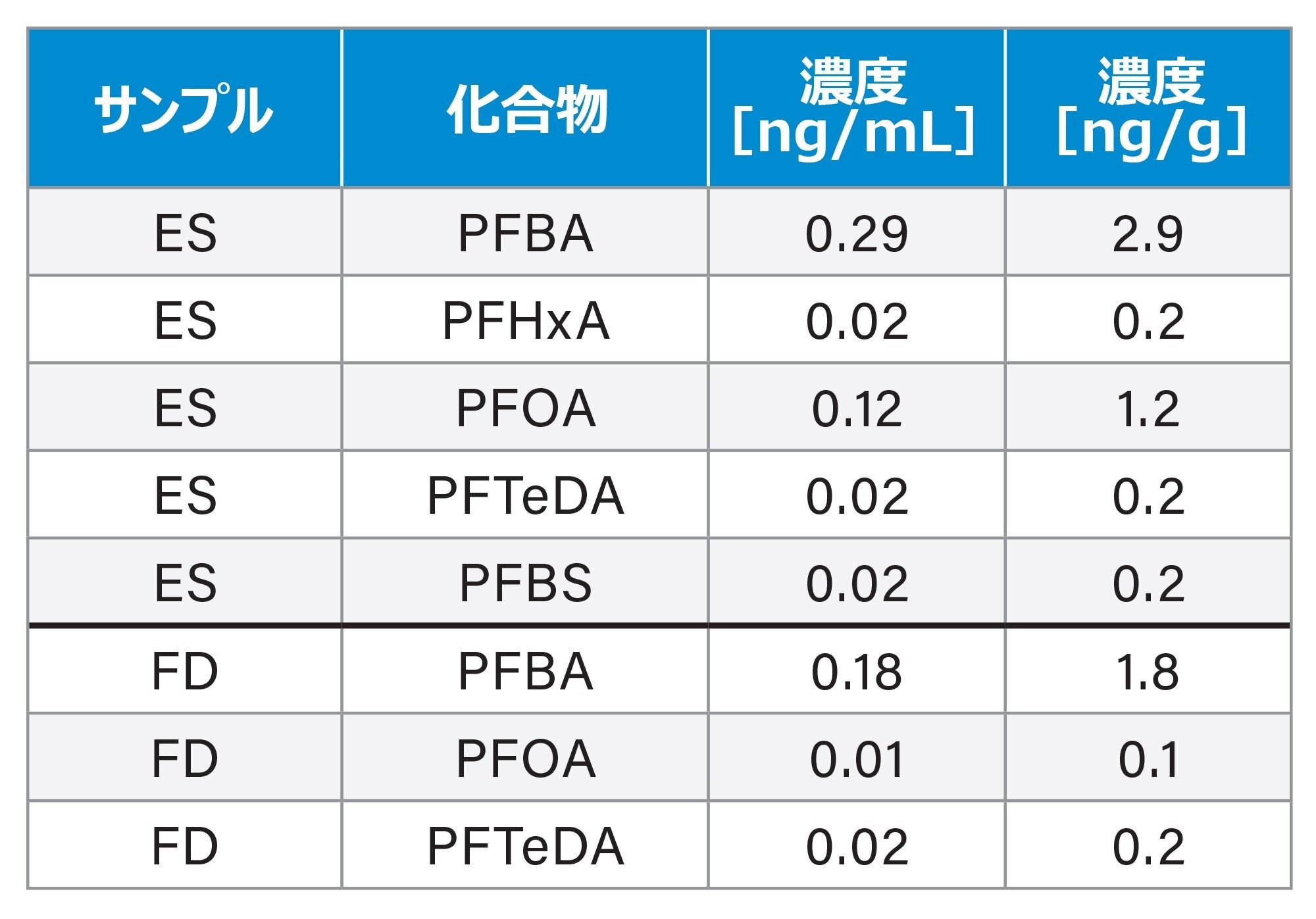 アイシャドウおよびパウダーファンデーションサンプルに存在する PFAS 化合物の濃度