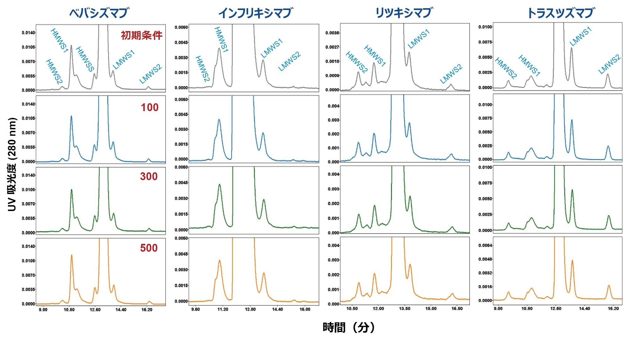 XBridge Premier 250 Å SEC カラムの寿命試験でのバイオシミラー mAb サンプルの SEC 分離から得られたクロマトグラムの拡大図。おおよその初回注入および 100 回目、300 回目、500 回目の注入が示されています。DPBS が移動相として用いられ、流速は 0.50 mL/分でした。その他の実験条件およびピークの詳細は本文中に記載されています。