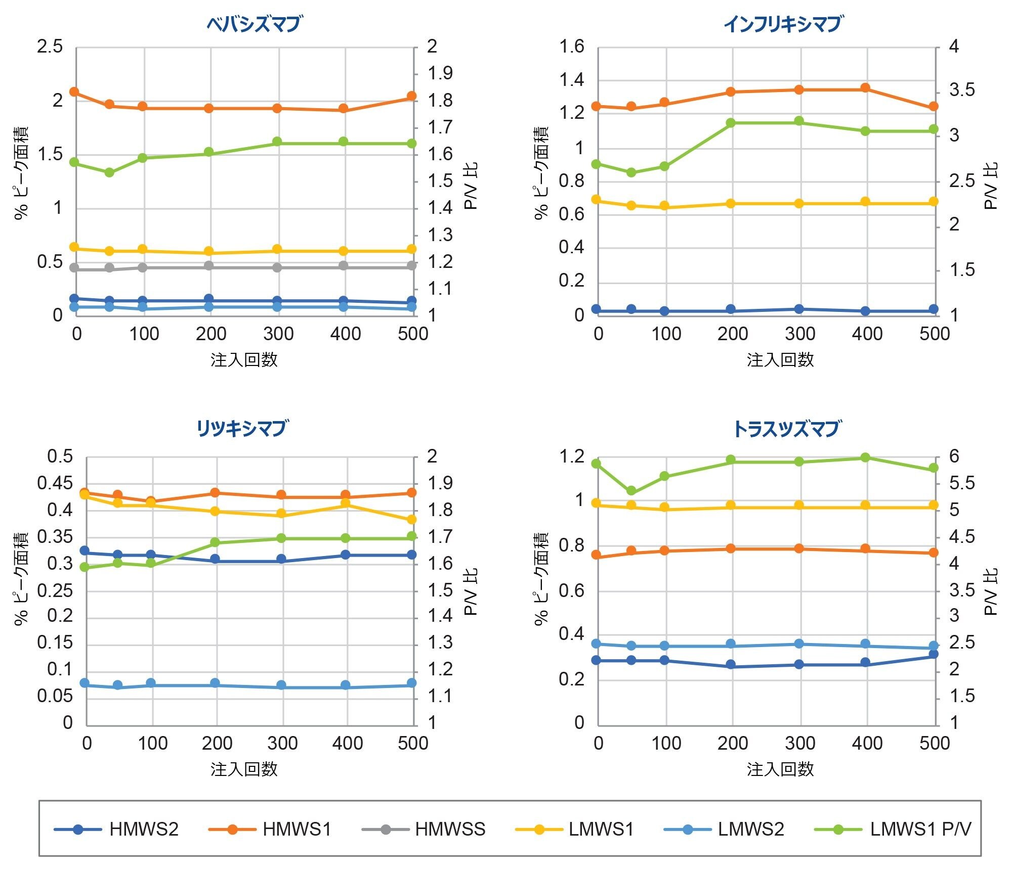 XBridge Premier Protein SEC、250 Å SEC カラムの寿命試験（図 2）の定量結果。これには、評価したバイオシミラー mAb サンプルの HMWS および LMWS の相対存在量（左軸）と LMWS1 の P/V 値（右軸）が含まれています。