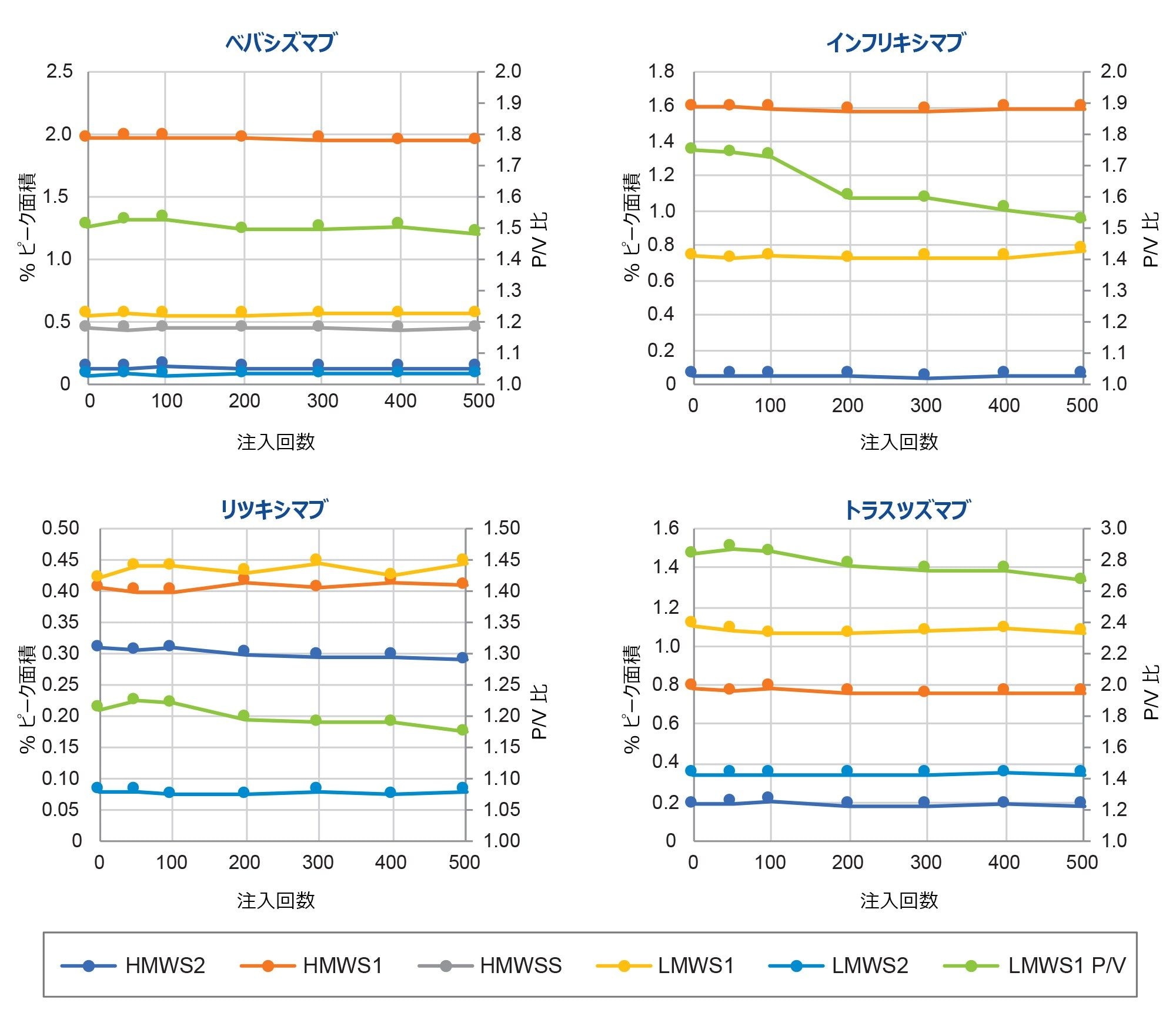 ACQUITY Protein BEH 200 Å SEC カラムの寿命試験（図 4）の定量結果。