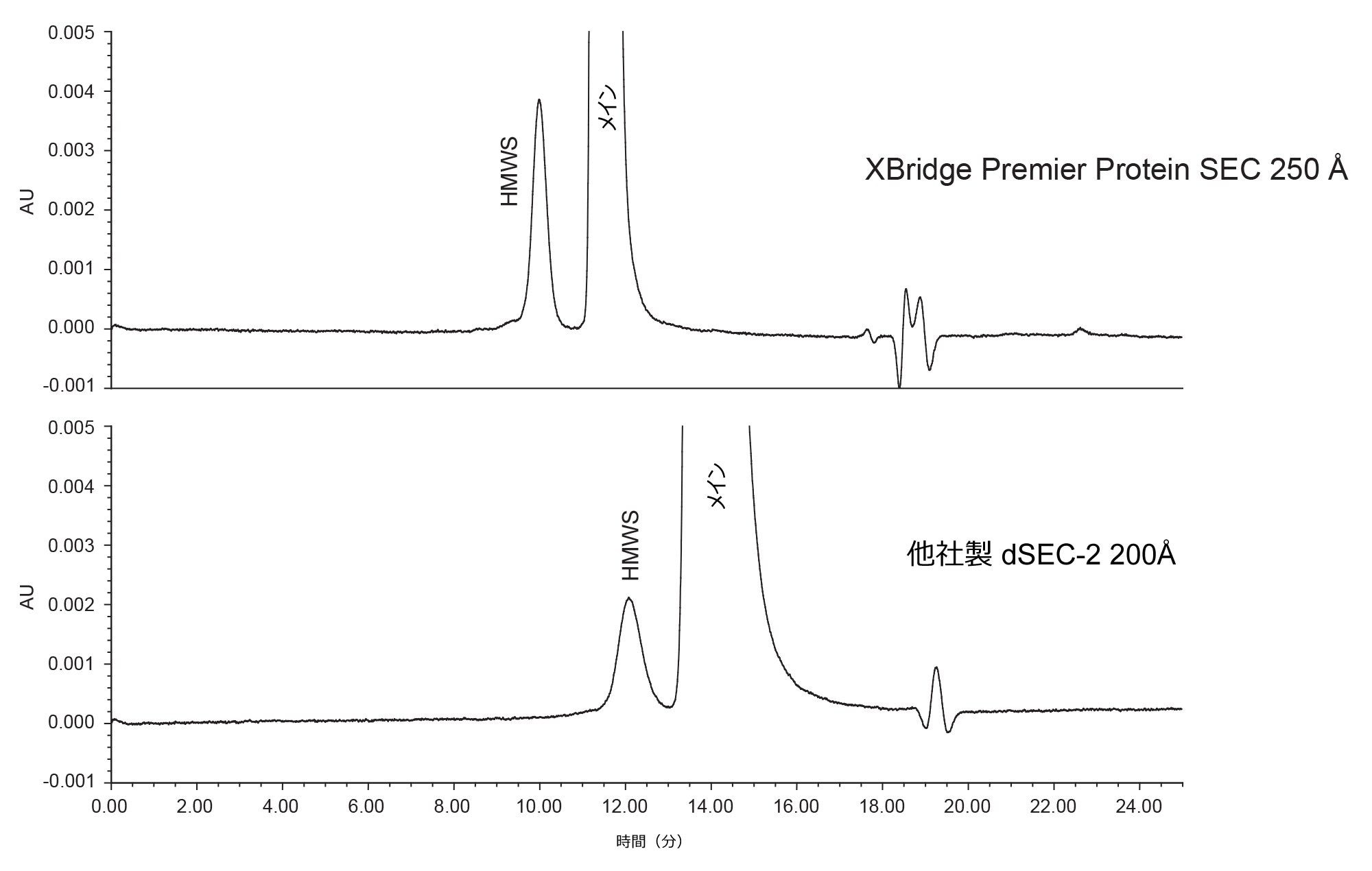 2 種類のカラムでの ADC の分析